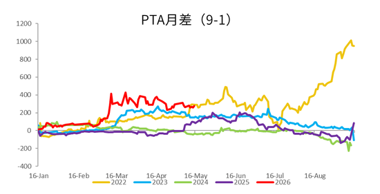 PX-PTA-MEG：上游低估值vs下游负反馈