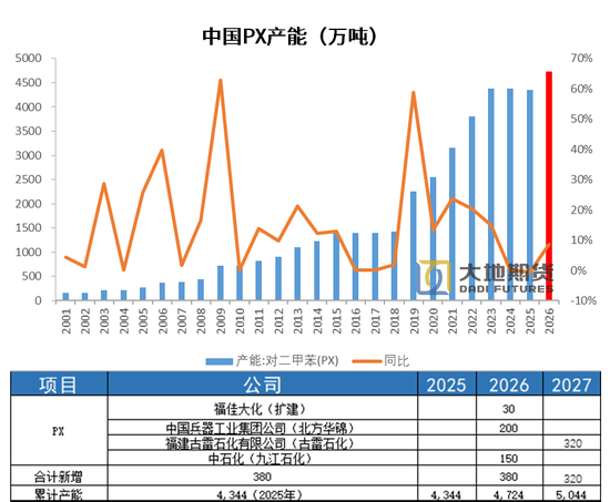 PX-PTA-MEG：上游低估值vs下游负反馈