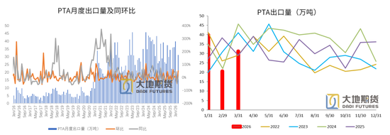 PX-PTA-MEG：上游低估值vs下游负反馈