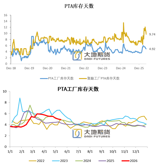 PX-PTA-MEG：上游低估值vs下游负反馈