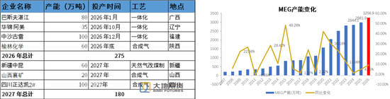 PX-PTA-MEG：上游低估值vs下游负反馈