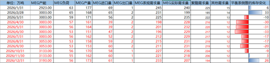 PX-PTA-MEG：上游低估值vs下游负反馈
