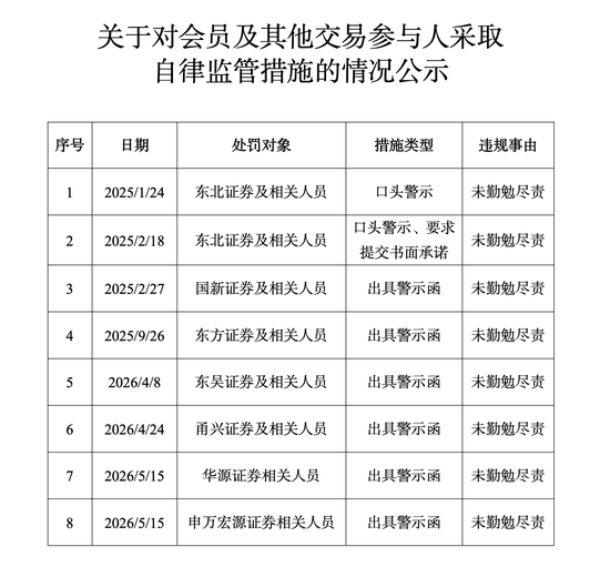 多线失守，申万宏源再收警示函，评级已降为C类
