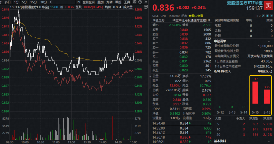 脑机接口强力带动，华宝基金医疗ETF、港股通医疗ETF翘尾收涨！脑动极光-B狂飙逾34%，三博脑科劲涨9%