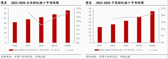 脑机接口强力带动，华宝基金医疗ETF、港股通医疗ETF翘尾收涨！脑动极光-B狂飙逾34%，三博脑科劲涨9%