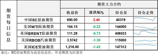 油价日内窄幅波动，美国石油库存下降速率加快