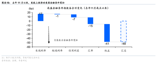 华泰 | 宏观：联储明年可能有必要加息