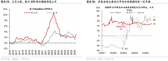 华泰 | 宏观：联储明年可能有必要加息