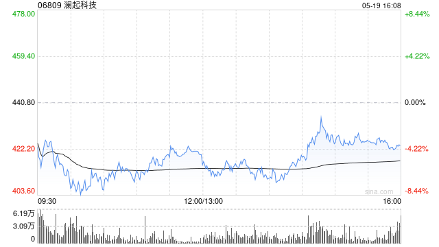 澜起科技获摩根大通增持2.42万股 每股作价约496.74港元