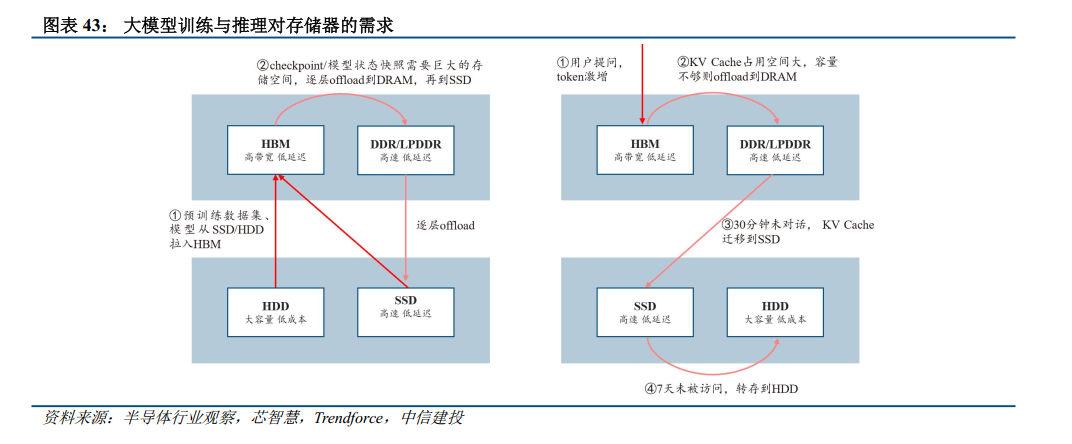 中信建投：存储产业链投资机遇