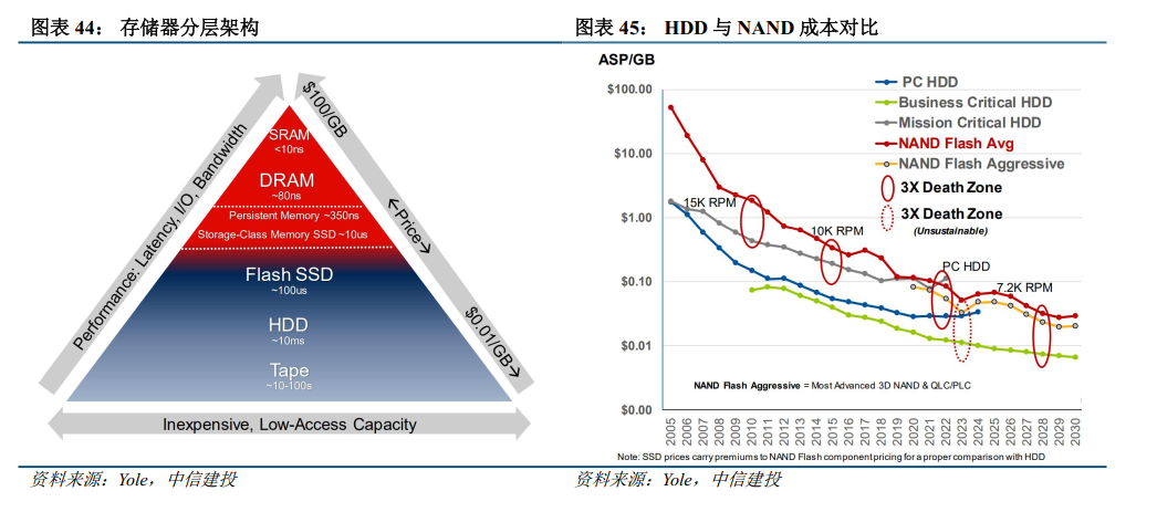 中信建投：存储产业链投资机遇