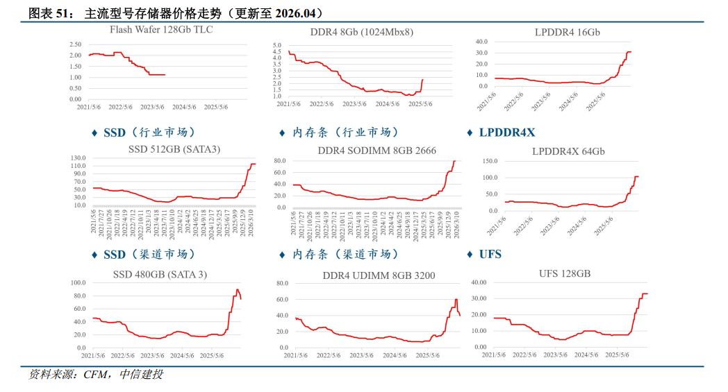 中信建投：存储产业链投资机遇