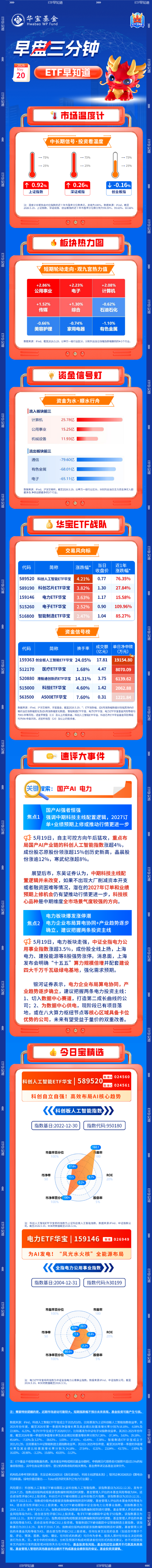 【早盘三分钟】5月20日华宝基金ETF早知道