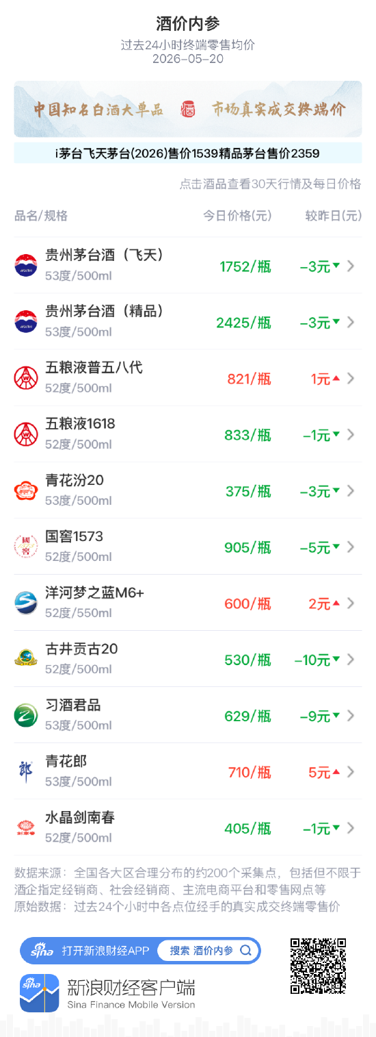 酒价内参5月20日价格发布:五粮液1618下跌1元