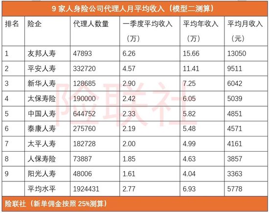 9大险企代理人月均收入排名：友邦人寿遥遥领先 平安人寿居第二