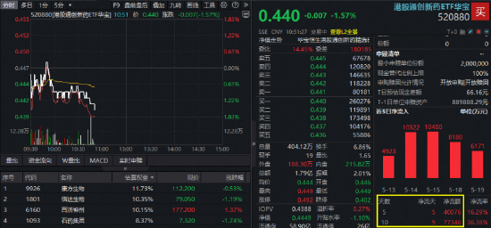 创新药继续筑底，华宝基金药ETF、港股通创新药ETF再探历史新低！“抄底”资金狂涌，520880近10日吸金7.7亿