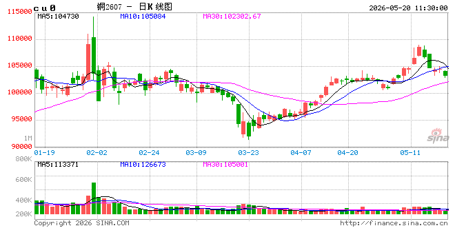宏观逆风与基本面韧性博弈：有色板块分化 长江1#铜价迎五连跌750元/吨