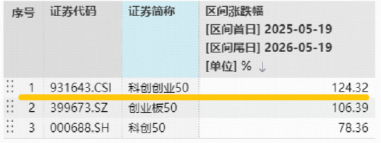 近1年暴涨126%!华宝基金双创50ETF(588330)逆市上探2.19%冲击前高!为何要通过宽基指数布局科技行情?
