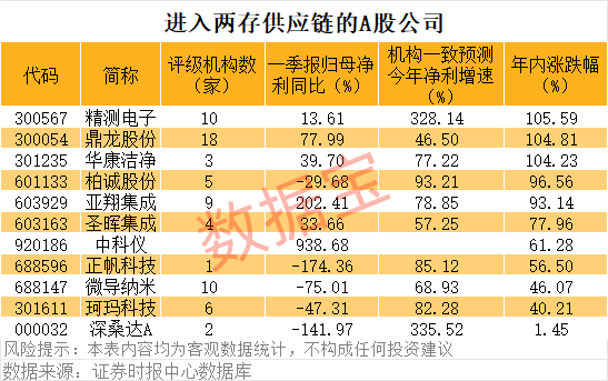 长江+长鑫存储，A股供应链名单出炉