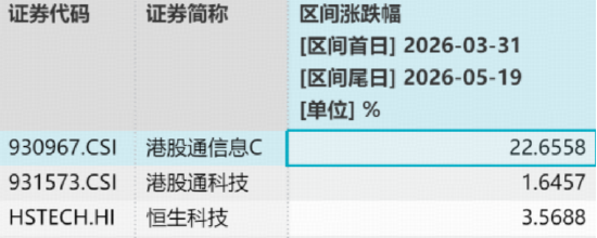 中芯、华虹携手狂飙逾10%规模最大港股通信息技术ETF华宝(159131)大涨2.57%溢价明显，资金火速净申购800万份