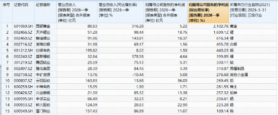 业绩高增+显著滞涨,有色ETF补涨可期?此前日线4连跌,资金或迎逢跌布局机会!