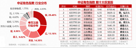业绩高增+显著滞涨,有色ETF补涨可期?此前日线4连跌,资金或迎逢跌布局机会!