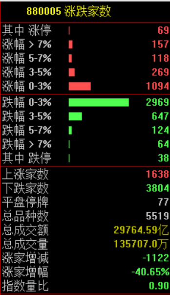 600745，连续11个跌停
