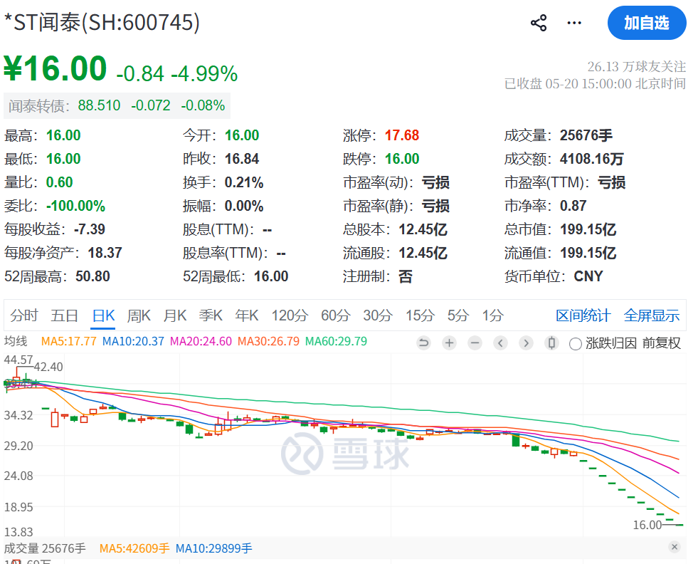 600745，连续11个跌停