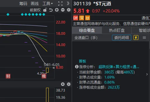 A股，罕见一幕！多只连续跌停股同日开板，半导体产业链集体爆发