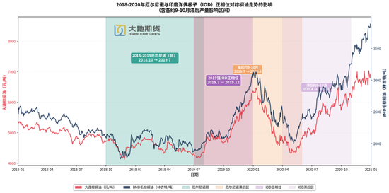 油脂：题材空窗期的交易思考