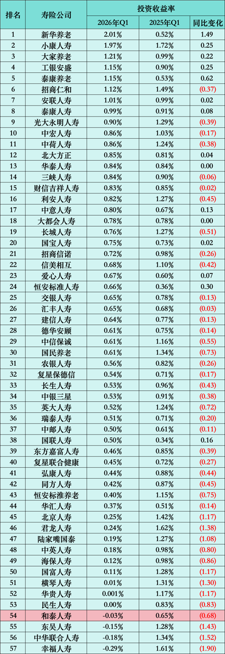 和泰人寿一季报闹乌龙：新业务价值现“数据黑洞”，紧急修正
