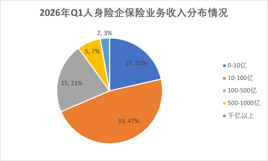 排行榜丨2026开局保费加速增长!中小险企强弱分明,份额格局重构谁掉队