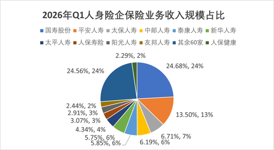 排行榜丨2026开局保费加速增长!中小险企强弱分明,份额格局重构谁掉队
