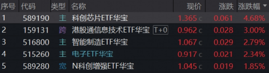 主线狂飙突进，华宝基金科创芯片ETF猛攻4.68%连创新高！港股硬科技逆市崛起，159131较恒生科技超额逾19%