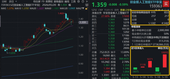 主线狂飙突进，华宝基金科创芯片ETF猛攻4.68%连创新高！港股硬科技逆市崛起，159131较恒生科技超额逾19%