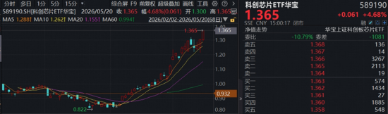 主线狂飙突进，华宝基金科创芯片ETF猛攻4.68%连创新高！港股硬科技逆市崛起，159131较恒生科技超额逾19%