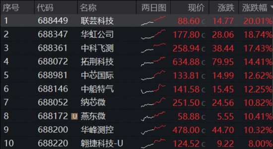 主线狂飙突进，华宝基金科创芯片ETF猛攻4.68%连创新高！港股硬科技逆市崛起，159131较恒生科技超额逾19%