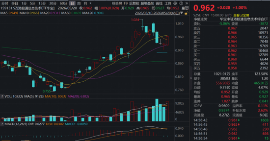 主线狂飙突进，华宝基金科创芯片ETF猛攻4.68%连创新高！港股硬科技逆市崛起，159131较恒生科技超额逾19%