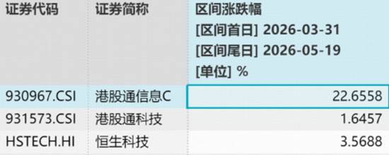 主线狂飙突进，华宝基金科创芯片ETF猛攻4.68%连创新高！港股硬科技逆市崛起，159131较恒生科技超额逾19%