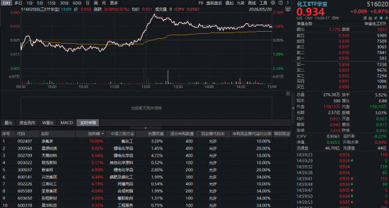 主线狂飙突进，华宝基金科创芯片ETF猛攻4.68%连创新高！港股硬科技逆市崛起，159131较恒生科技超额逾19%