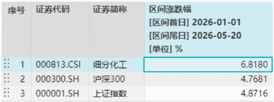 主线狂飙突进，华宝基金科创芯片ETF猛攻4.68%连创新高！港股硬科技逆市崛起，159131较恒生科技超额逾19%