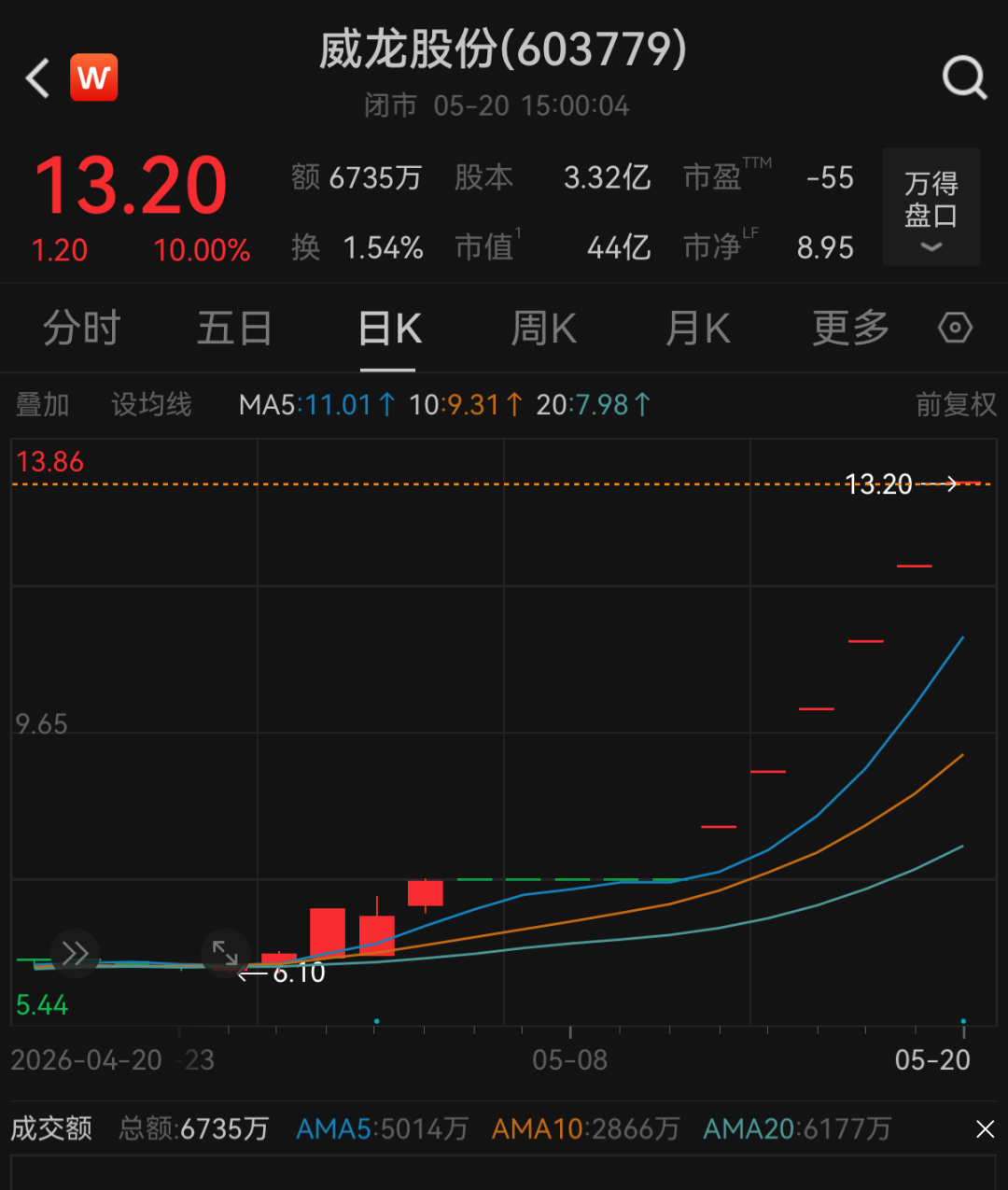 603779，六连板后紧急澄清：无注入“算力”相关计划
