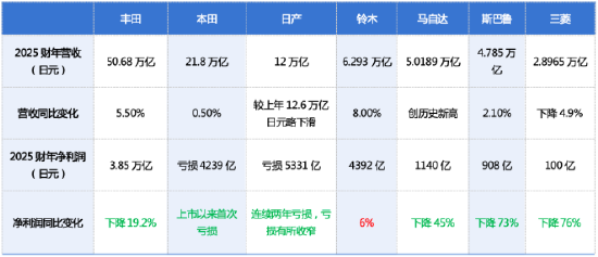 “我们到了生存危亡的边缘！”本田首亏，日产连亏……日本7大车企利润近乎腰斩，为何突然“不行了”？