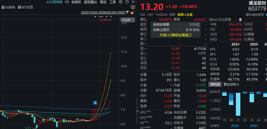 603779，紧急澄清：无注入算力计划！股价已6连涨停！