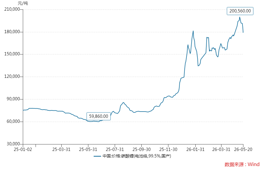 股价大跌43%，A股最牛锂矿股被*ST，超2万股民受波及