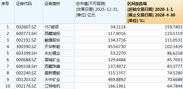 股价大跌43%，A股最牛锂矿股被*ST，超2万股民受波及