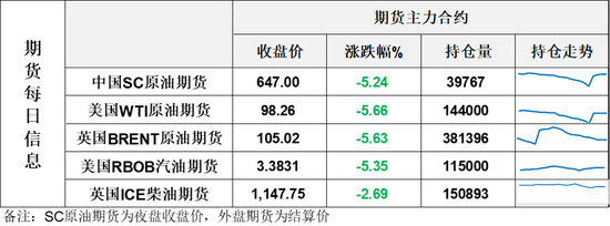 油价大跌！美国WTI失守100美元关口，特朗普称会非常迅速结束美伊战争