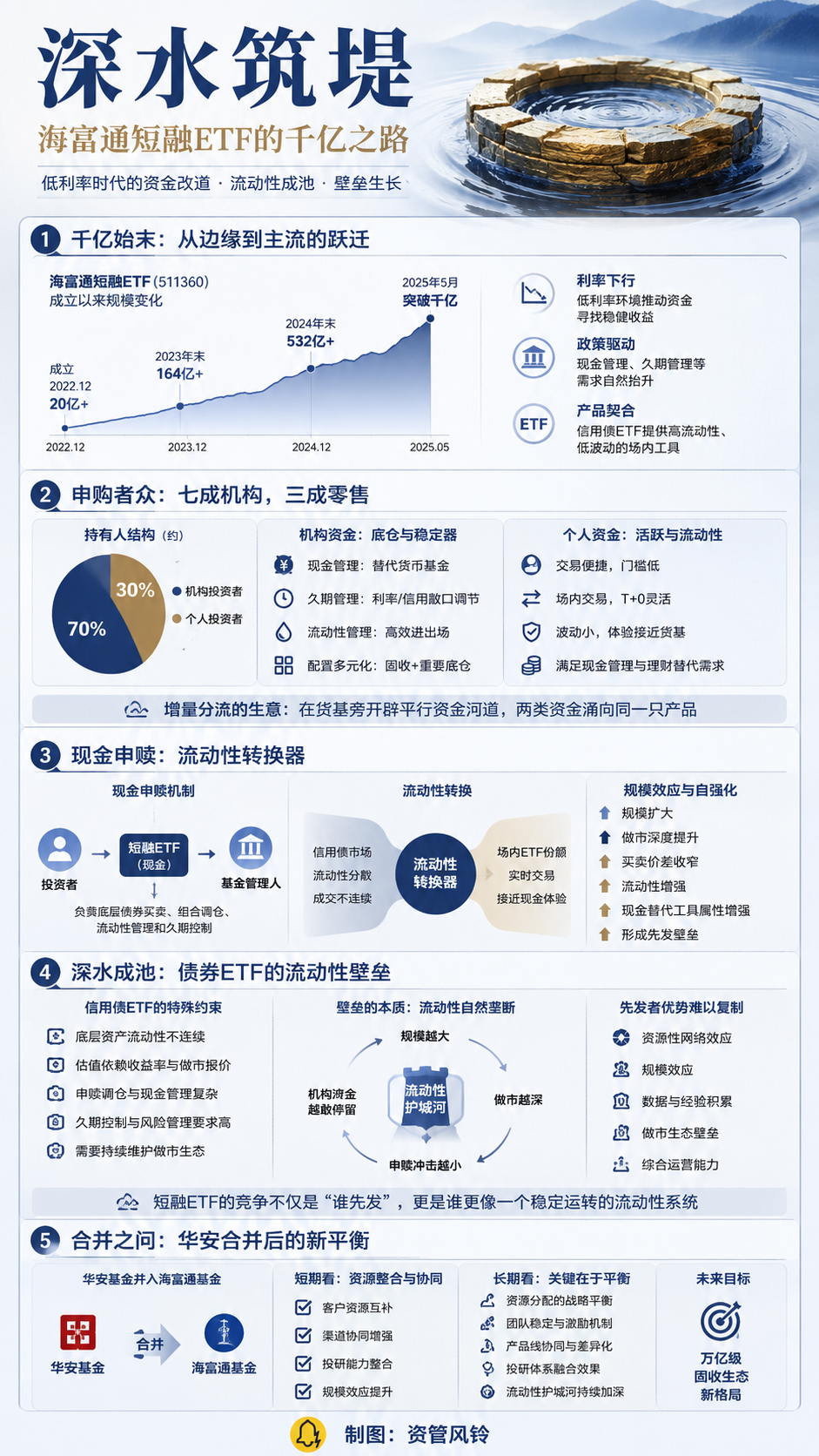 海富通的千亿家底