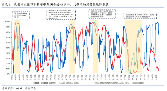 华创证券张瑜：提示！国内流动性拐点越来越近