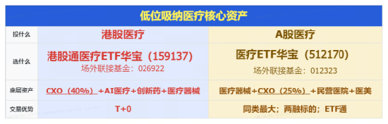 久违大涨！华宝基金医疗ETF（512170）爆量摸高4%！联影医疗狂飙16%重返千亿市值，CXO龙头集体上攻
